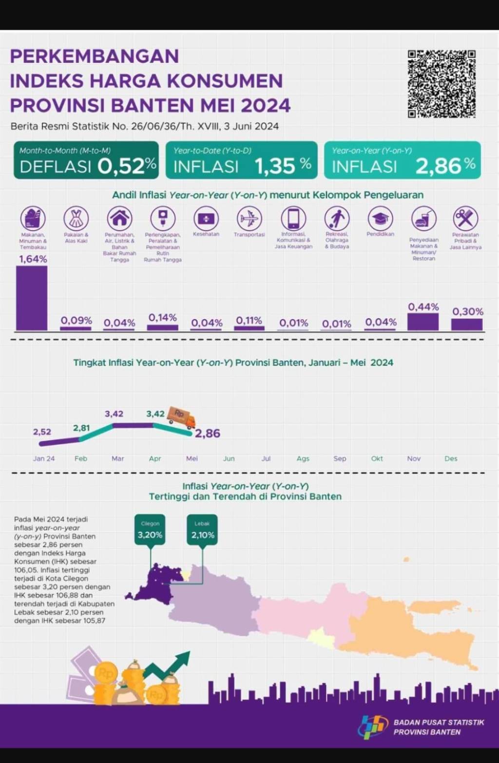 Mei Tahun 2024, Inflasi Provinsi Banten Terkendali di Angka 2,86 Persen